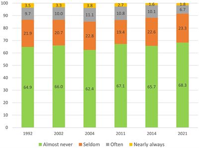 National trends in loneliness and social isolation in older adults: an examination of subgroup trends over three decades in Sweden